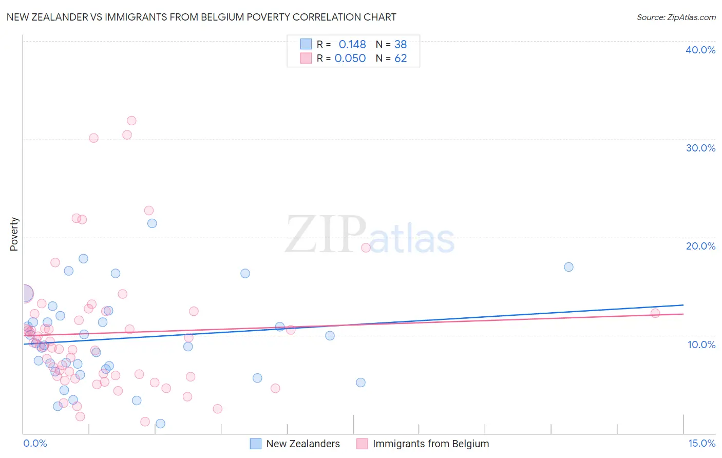 New Zealander vs Immigrants from Belgium Poverty