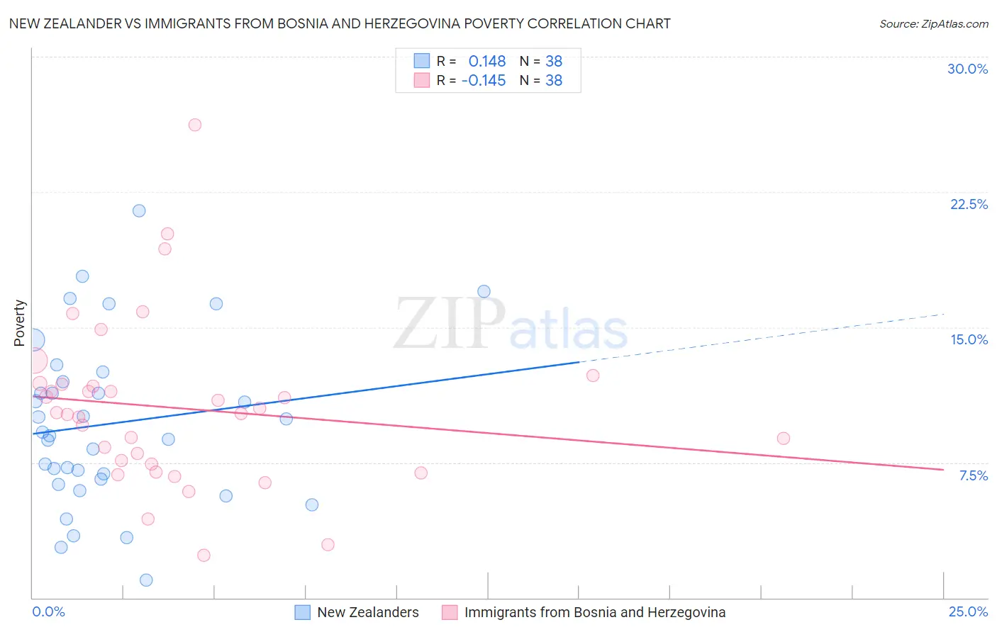 New Zealander vs Immigrants from Bosnia and Herzegovina Poverty