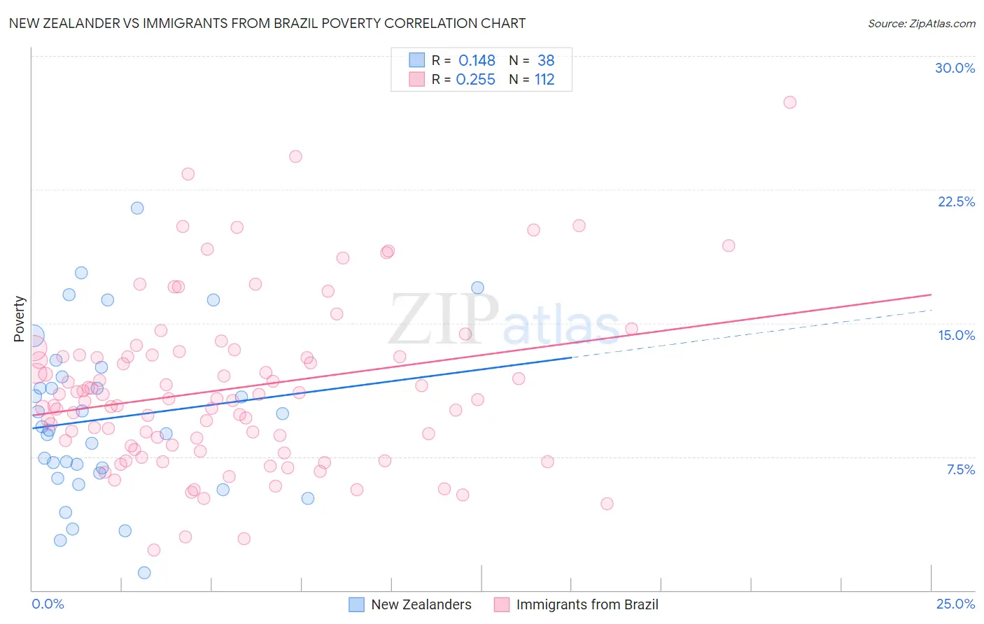 New Zealander vs Immigrants from Brazil Poverty