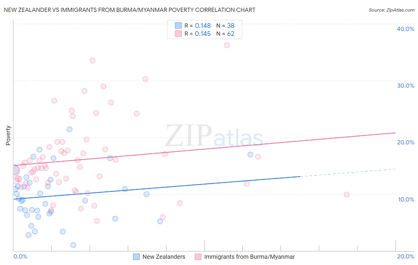 New Zealander vs Immigrants from Burma/Myanmar Poverty