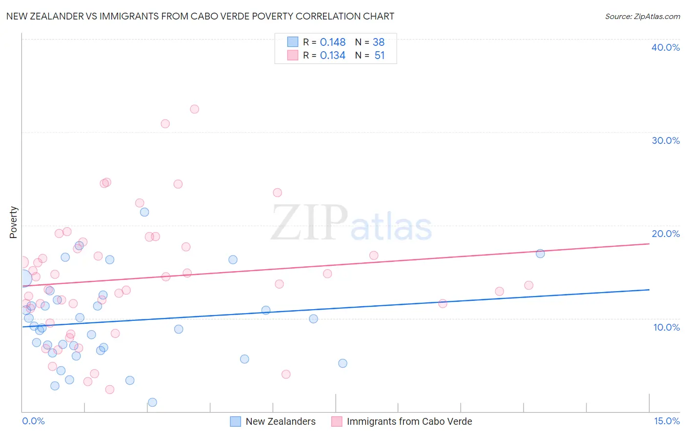 New Zealander vs Immigrants from Cabo Verde Poverty