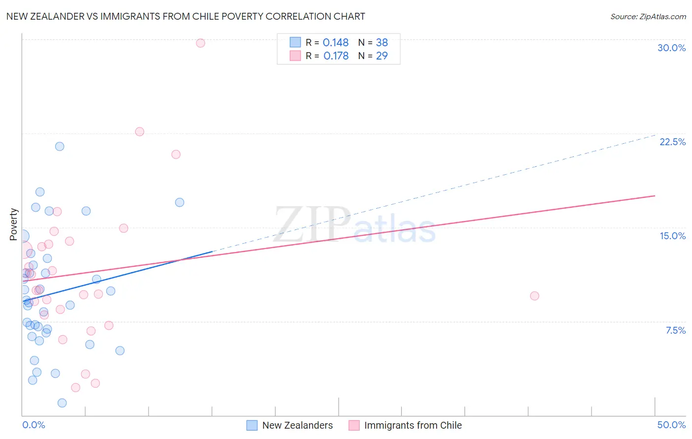New Zealander vs Immigrants from Chile Poverty