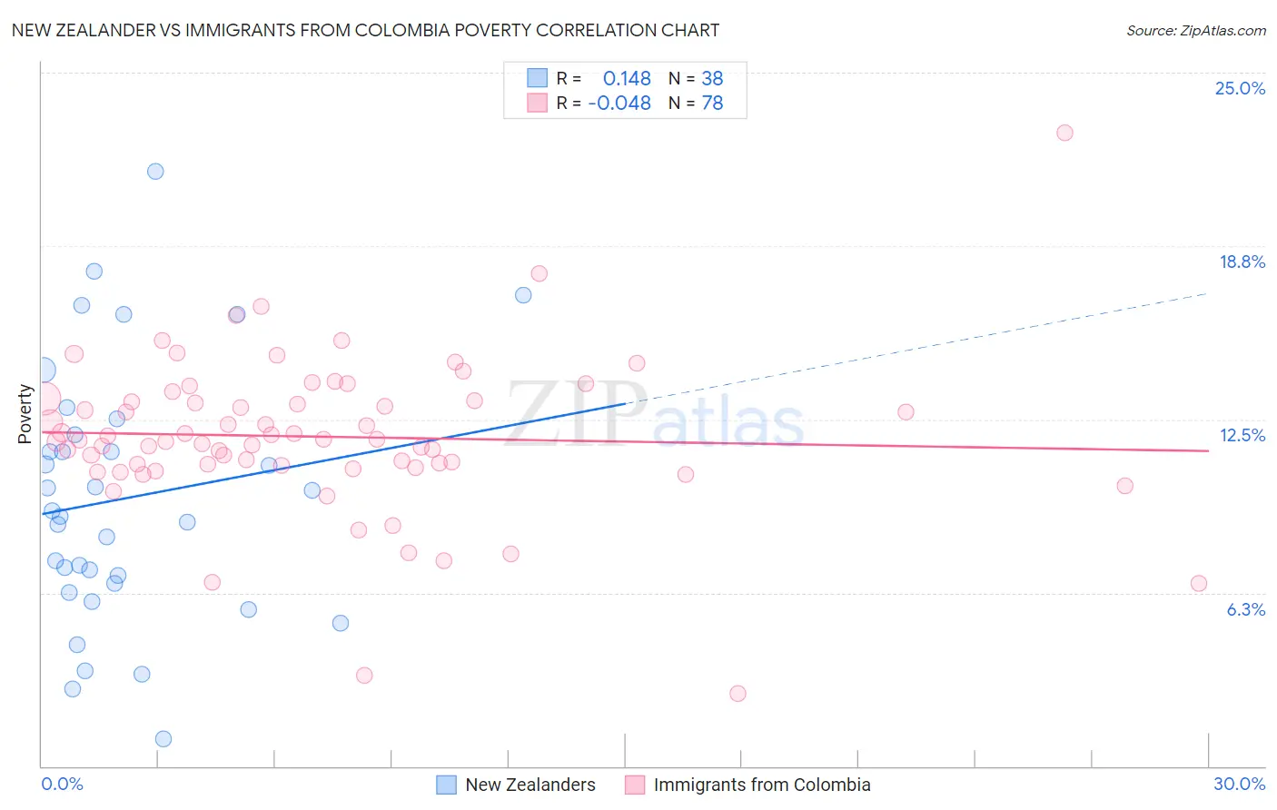 New Zealander vs Immigrants from Colombia Poverty