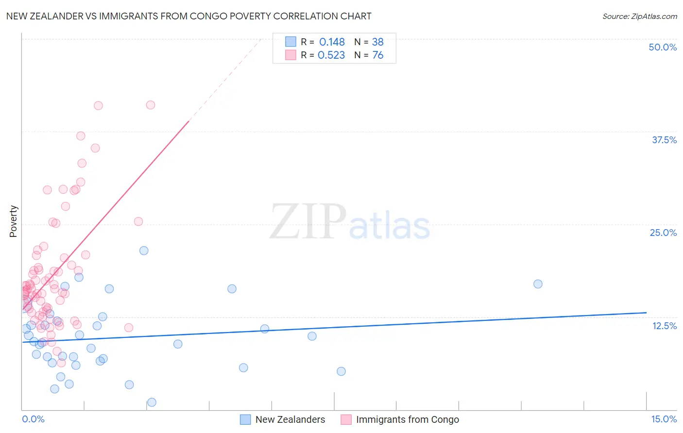 New Zealander vs Immigrants from Congo Poverty