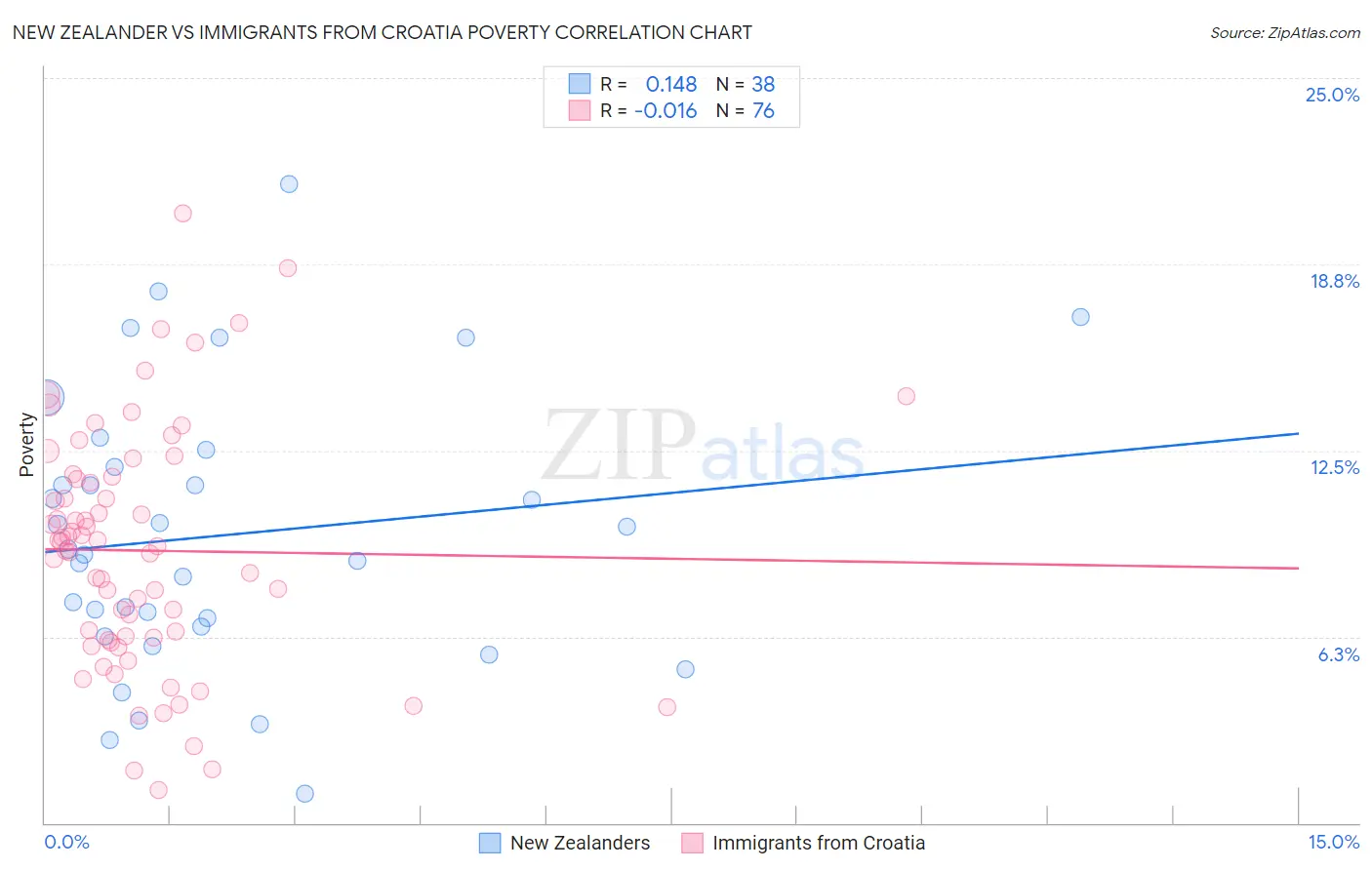 New Zealander vs Immigrants from Croatia Poverty
