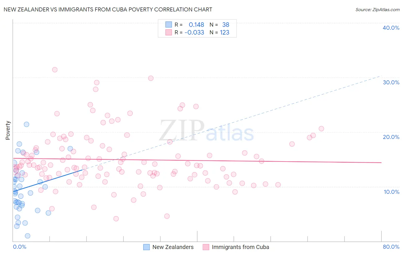 New Zealander vs Immigrants from Cuba Poverty