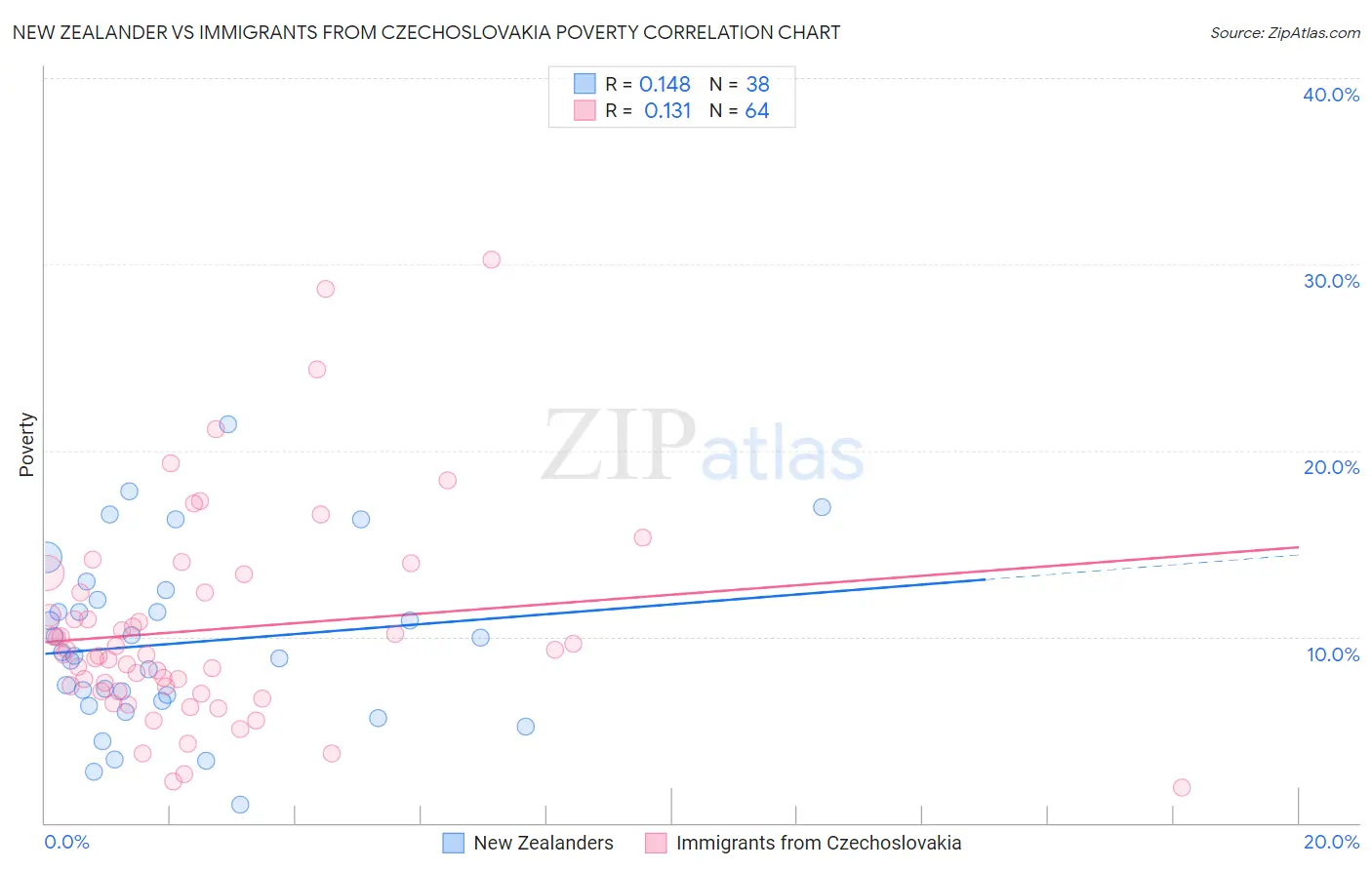 New Zealander vs Immigrants from Czechoslovakia Poverty