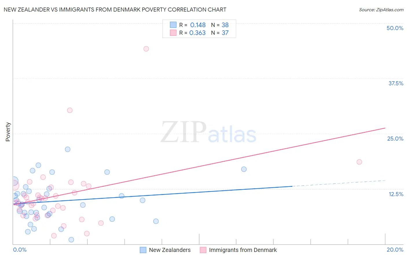 New Zealander vs Immigrants from Denmark Poverty