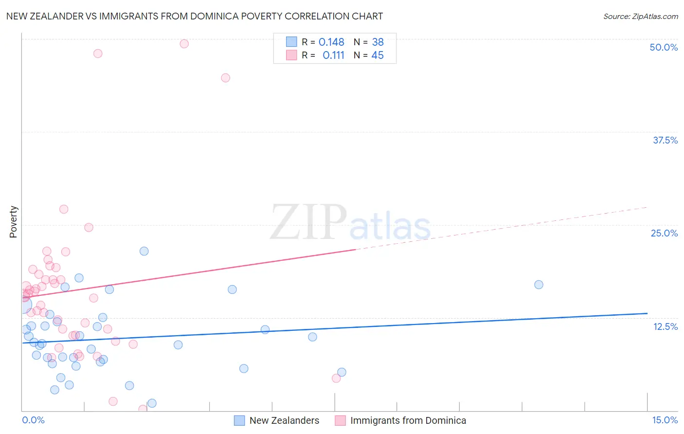 New Zealander vs Immigrants from Dominica Poverty