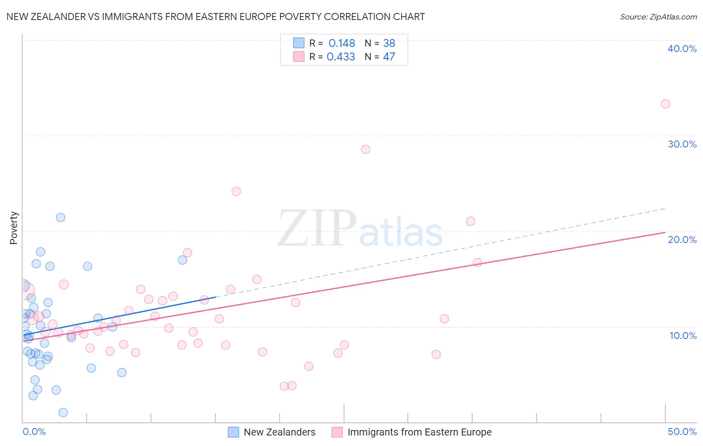 New Zealander vs Immigrants from Eastern Europe Poverty