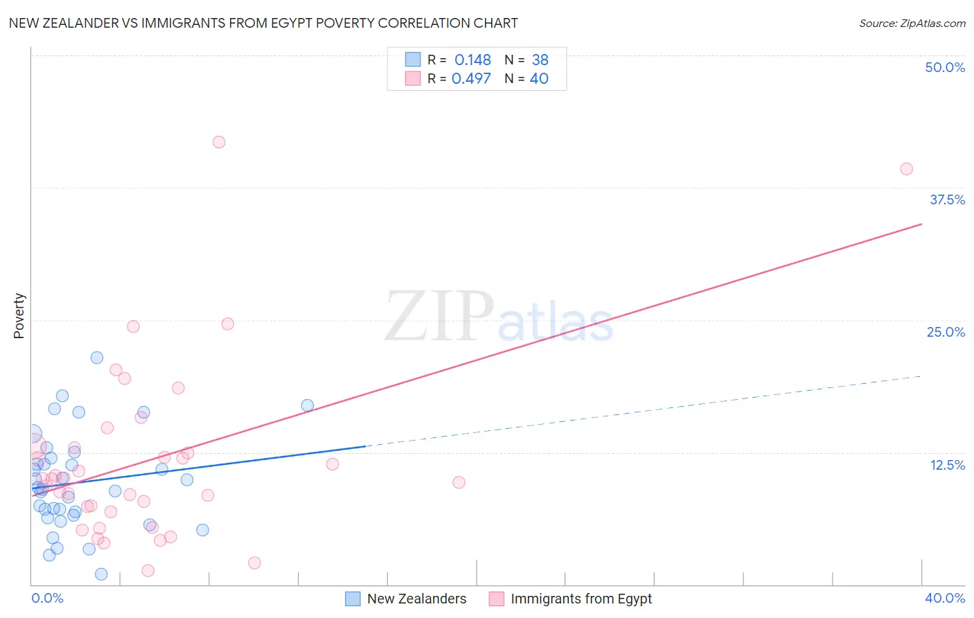 New Zealander vs Immigrants from Egypt Poverty