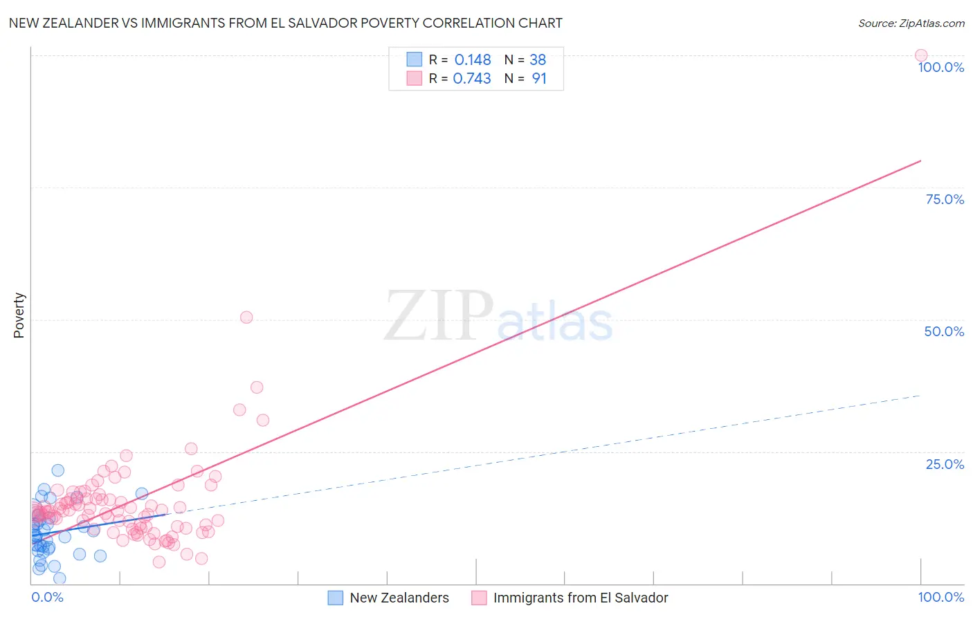 New Zealander vs Immigrants from El Salvador Poverty