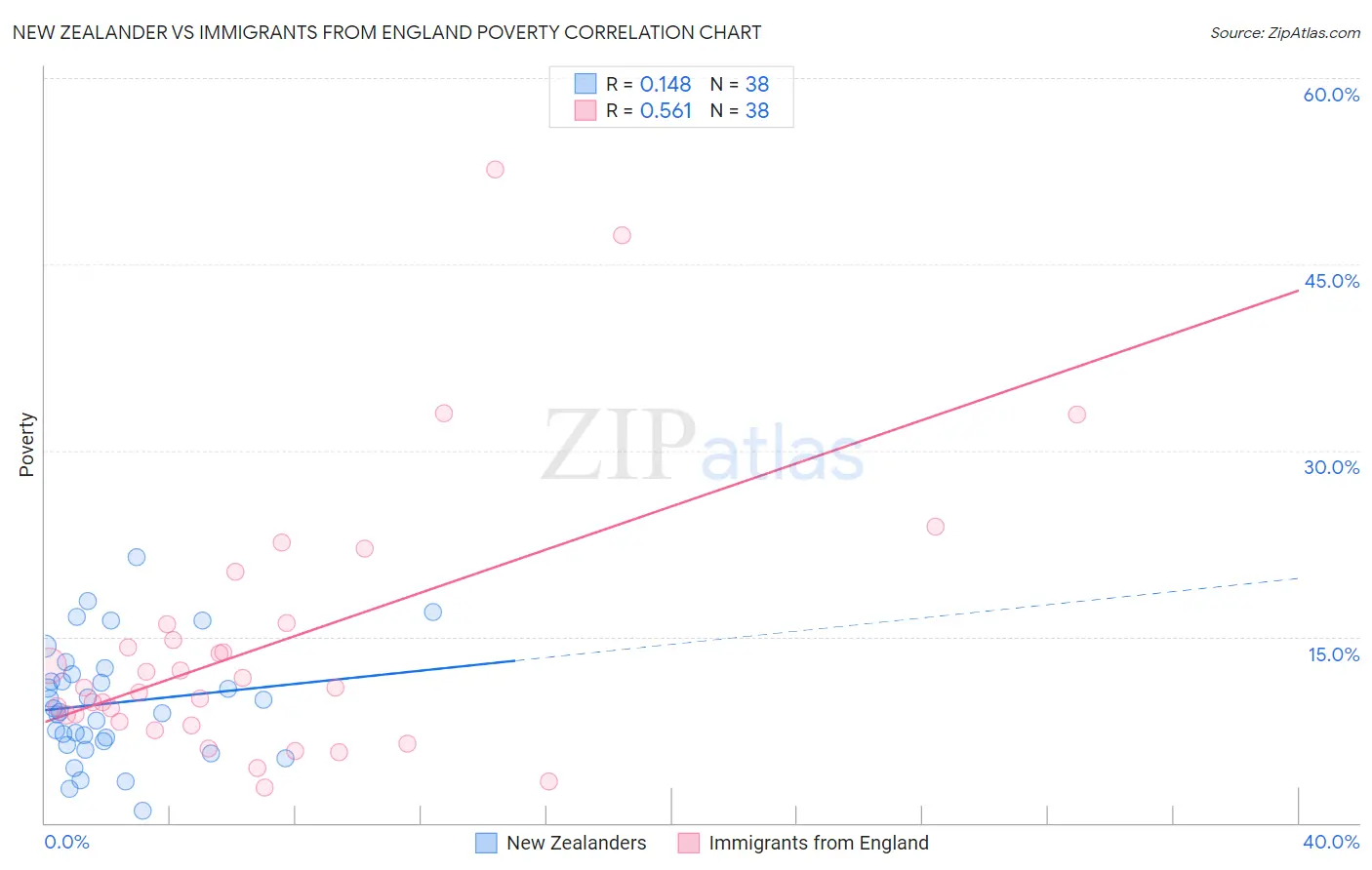 New Zealander vs Immigrants from England Poverty