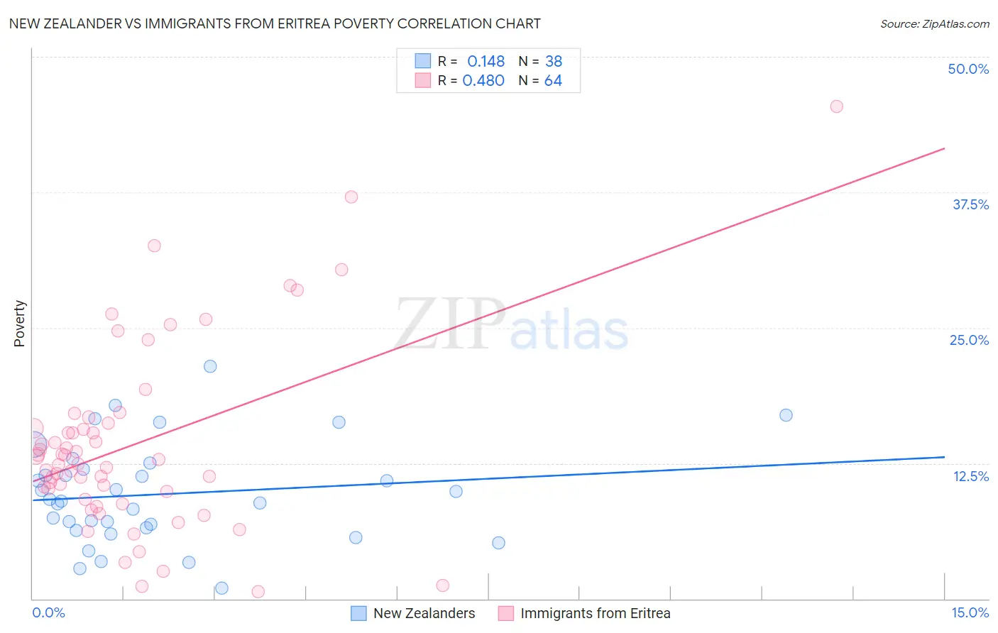 New Zealander vs Immigrants from Eritrea Poverty