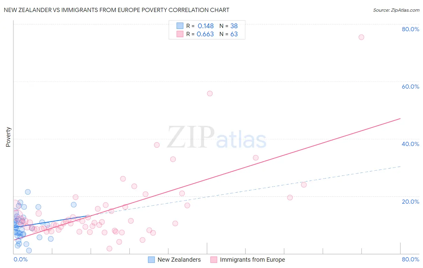 New Zealander vs Immigrants from Europe Poverty
