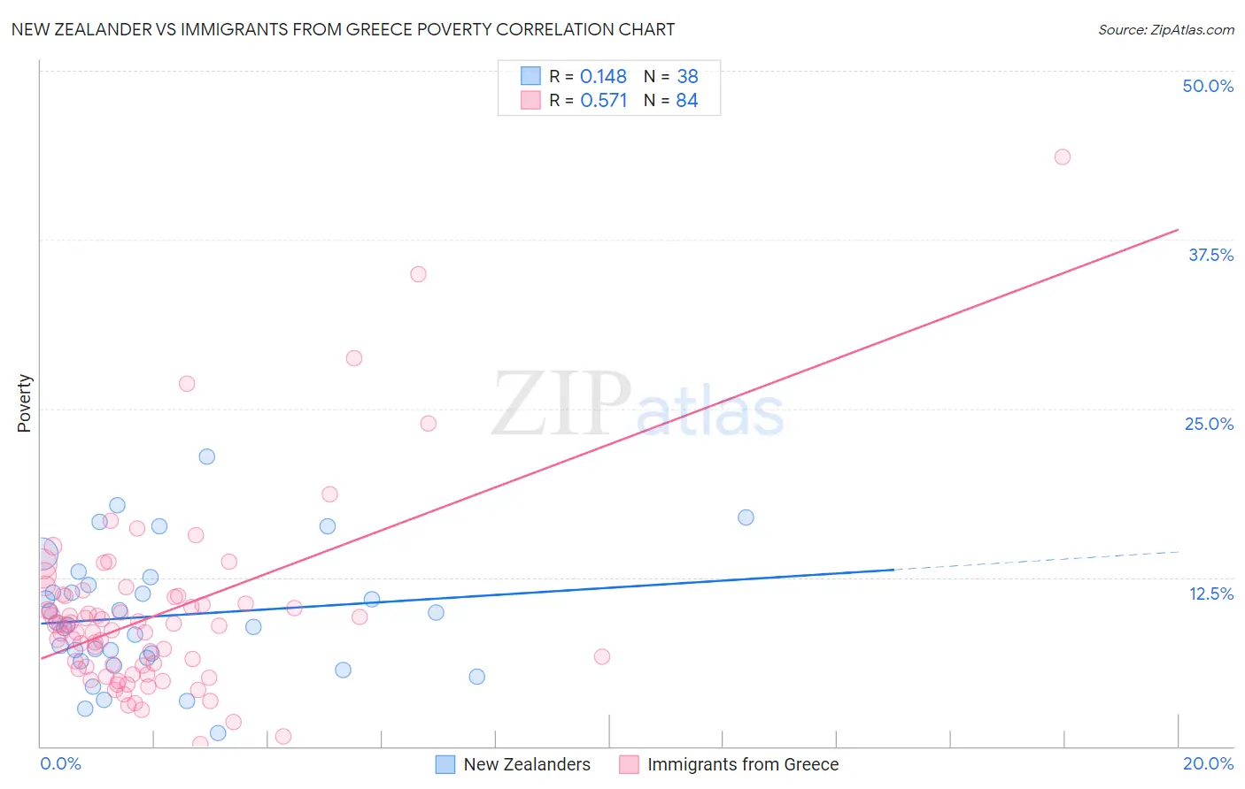 New Zealander vs Immigrants from Greece Poverty