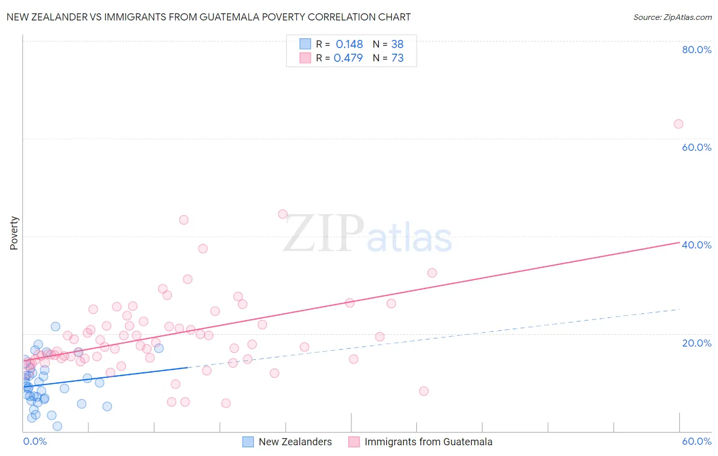 New Zealander vs Immigrants from Guatemala Poverty