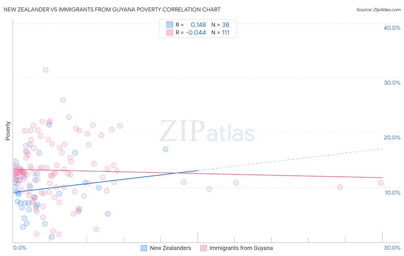 New Zealander vs Immigrants from Guyana Poverty