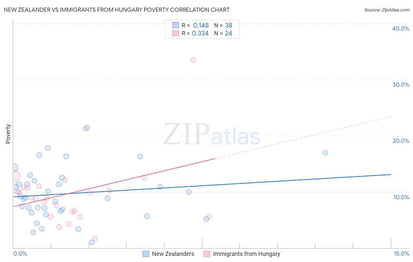 New Zealander vs Immigrants from Hungary Poverty