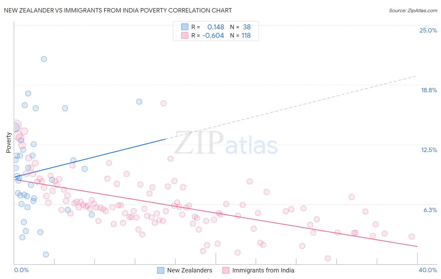 New Zealander vs Immigrants from India Poverty