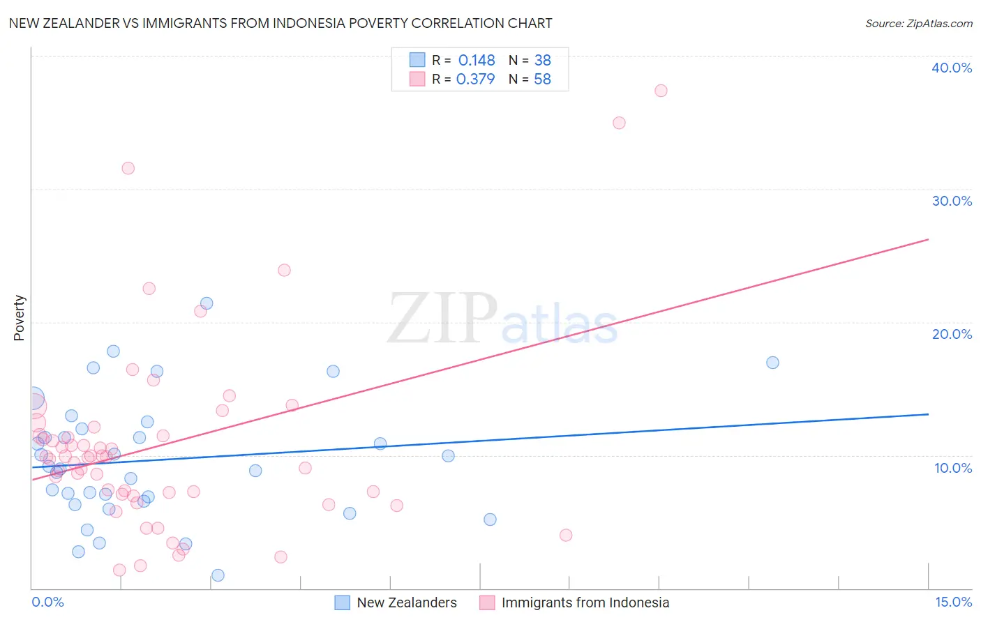 New Zealander vs Immigrants from Indonesia Poverty