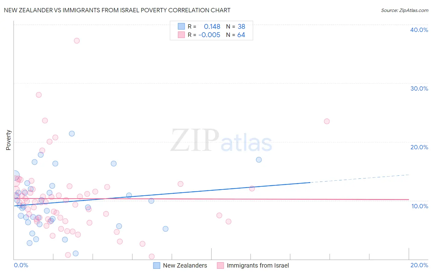 New Zealander vs Immigrants from Israel Poverty
