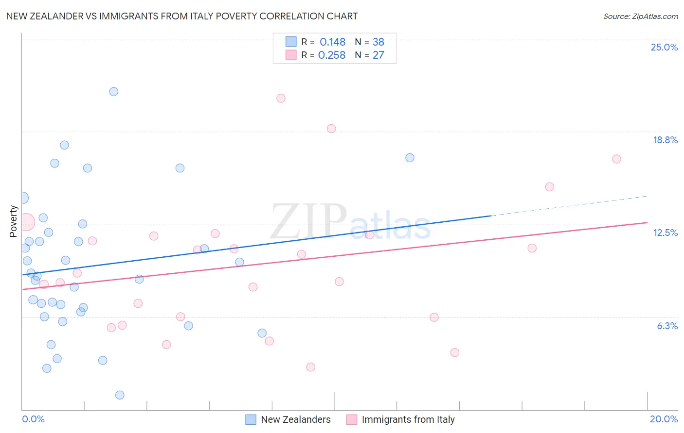 New Zealander vs Immigrants from Italy Poverty