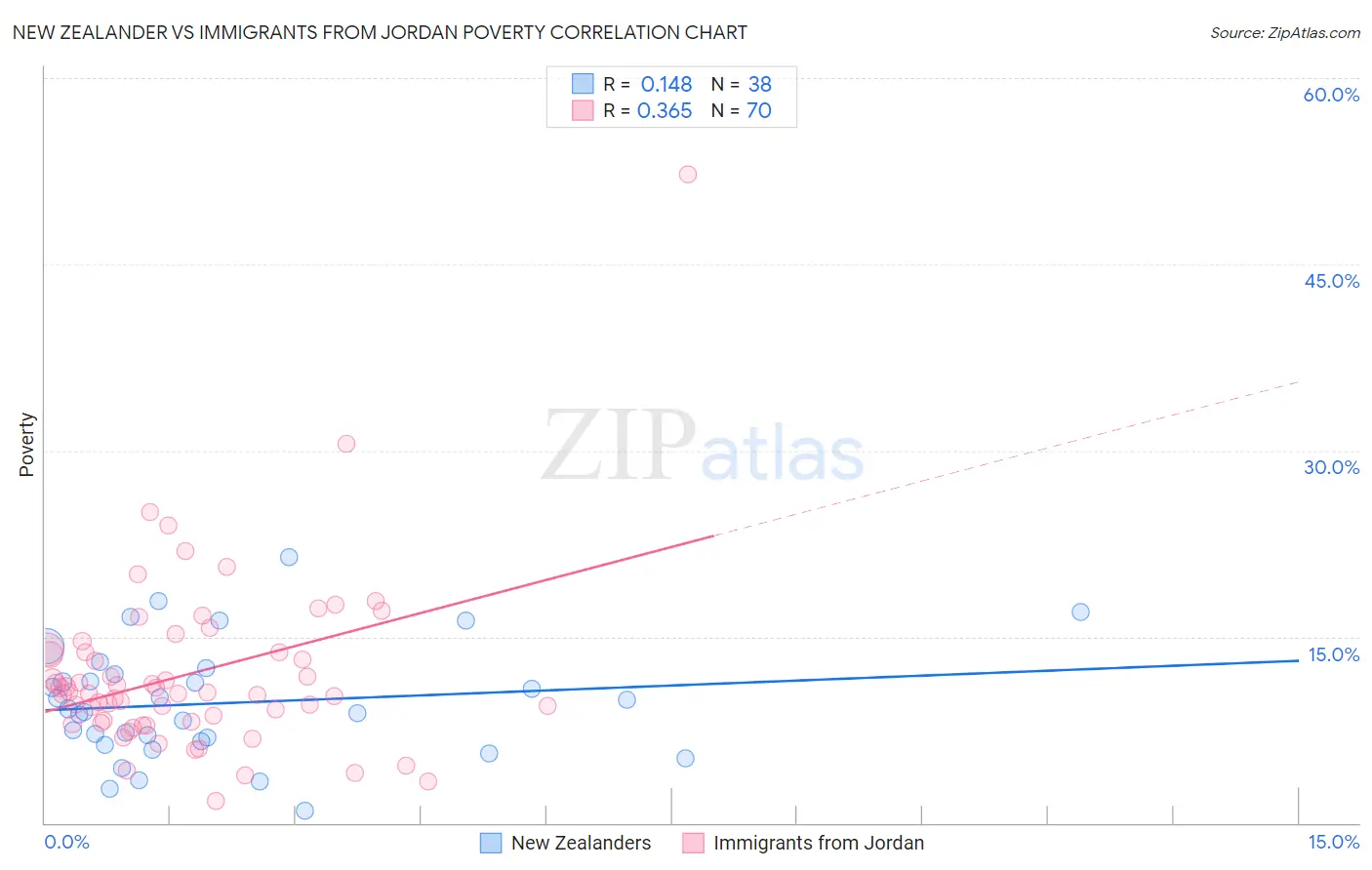 New Zealander vs Immigrants from Jordan Poverty