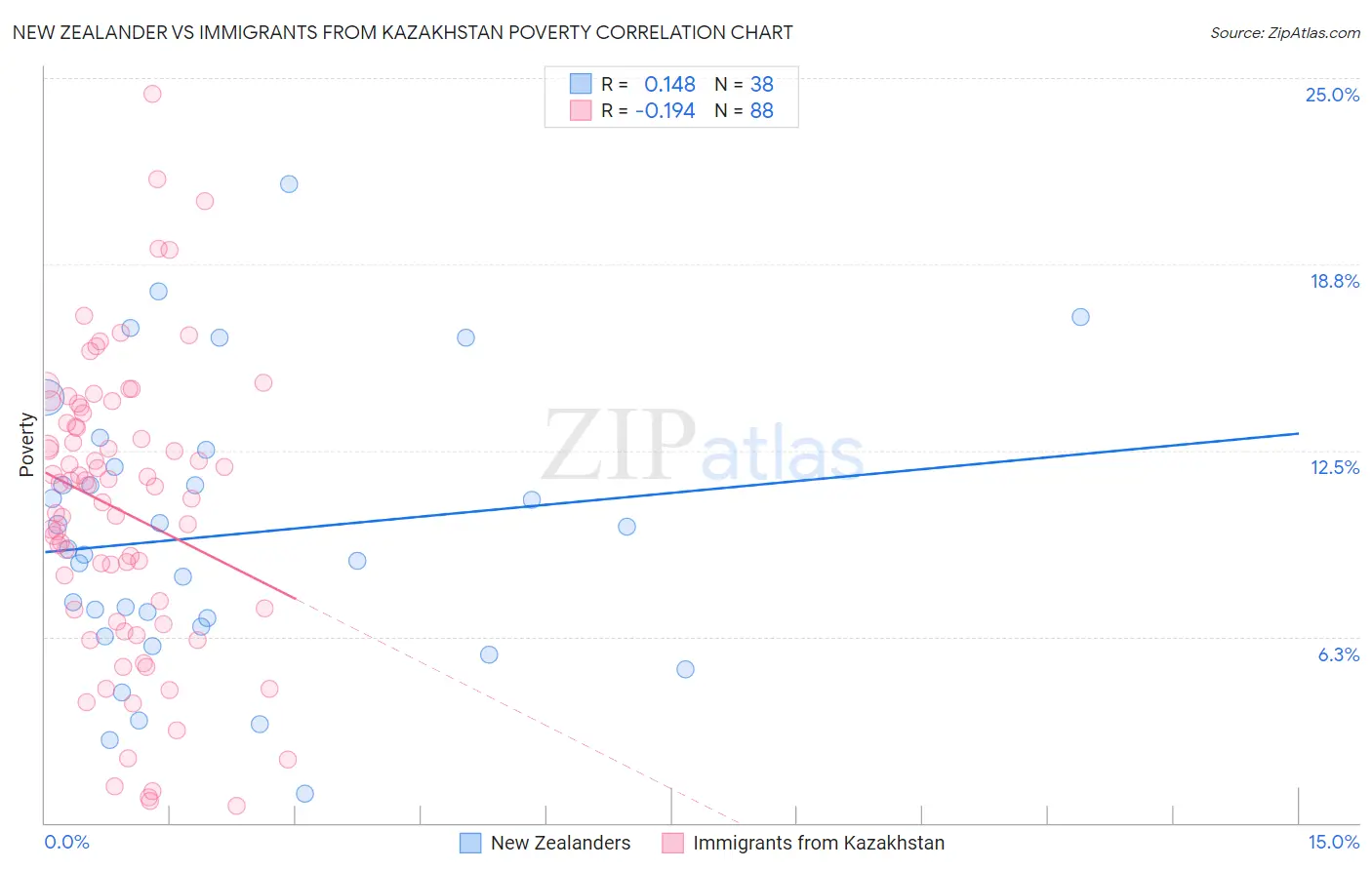 New Zealander vs Immigrants from Kazakhstan Poverty