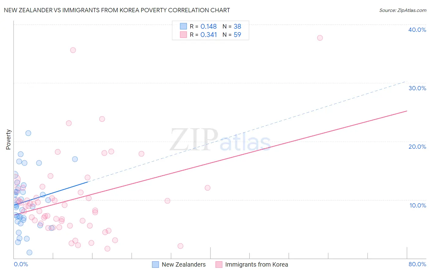 New Zealander vs Immigrants from Korea Poverty