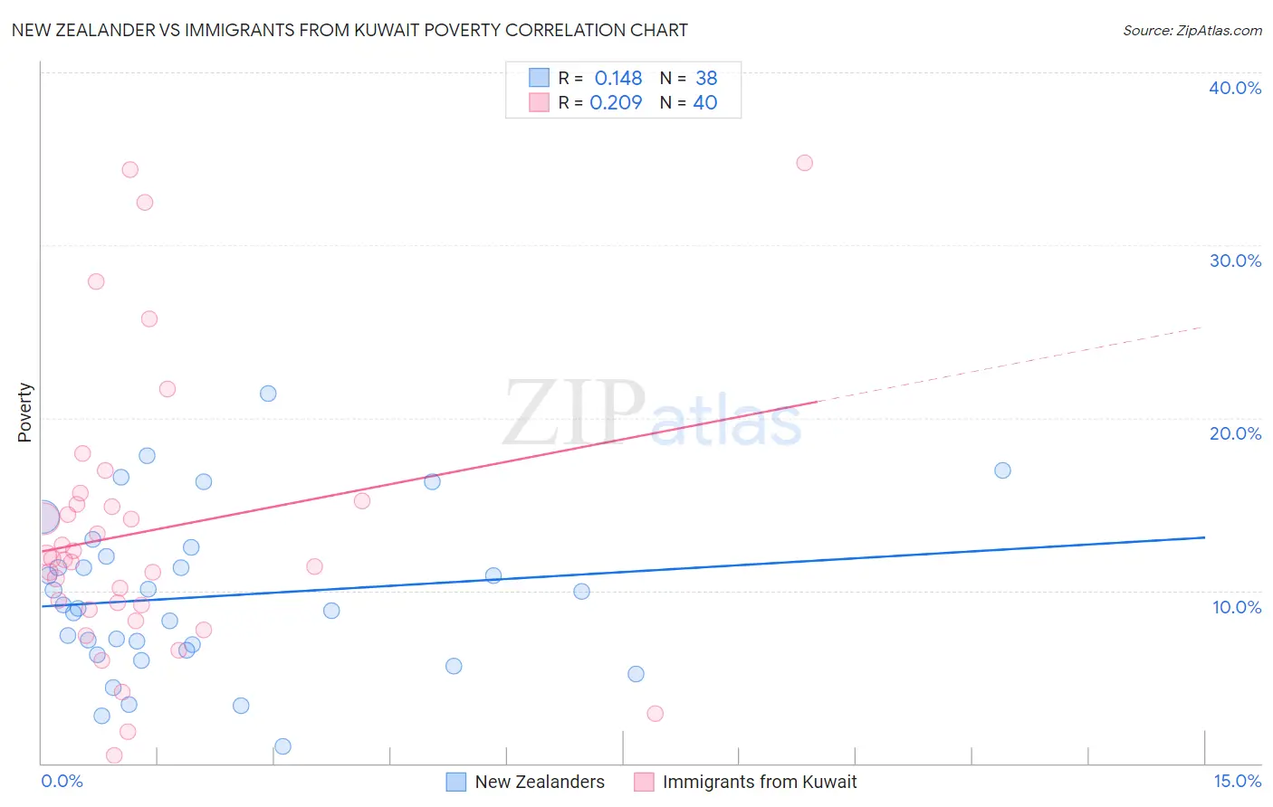 New Zealander vs Immigrants from Kuwait Poverty