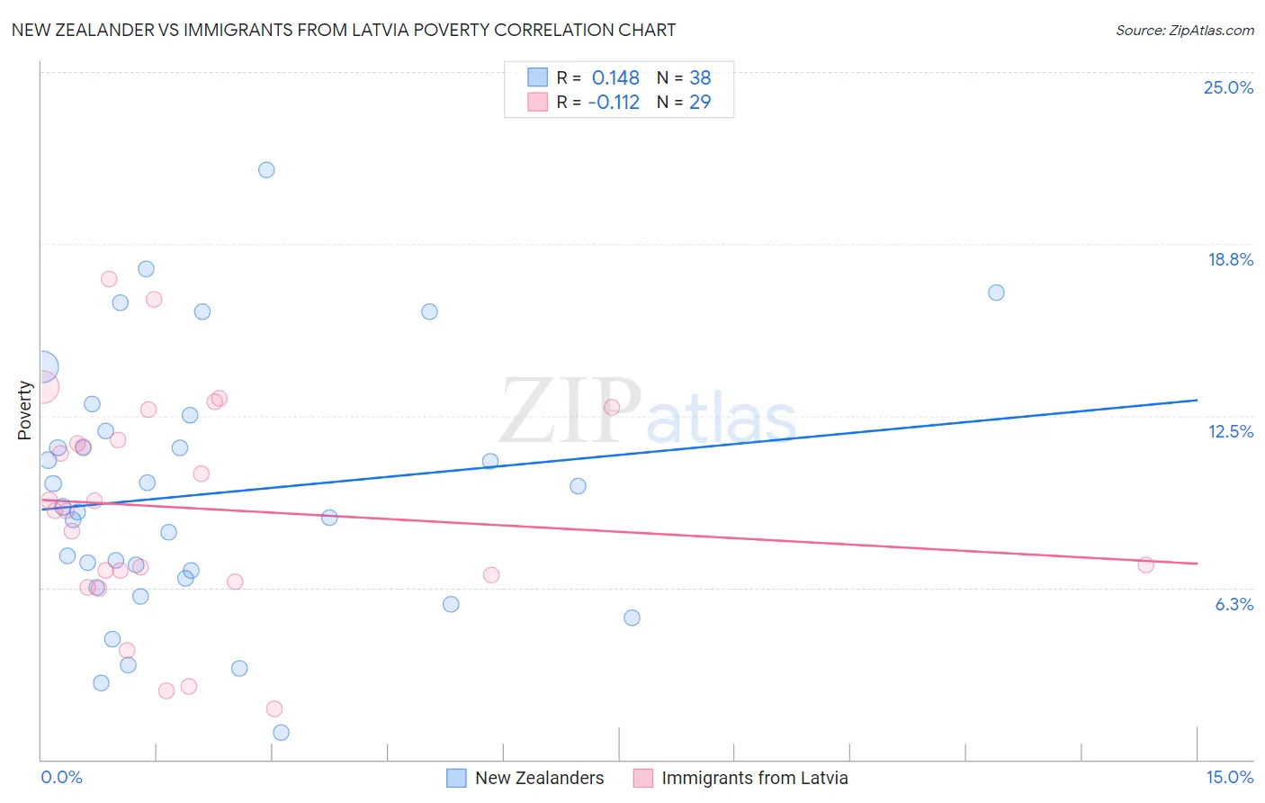 New Zealander vs Immigrants from Latvia Poverty