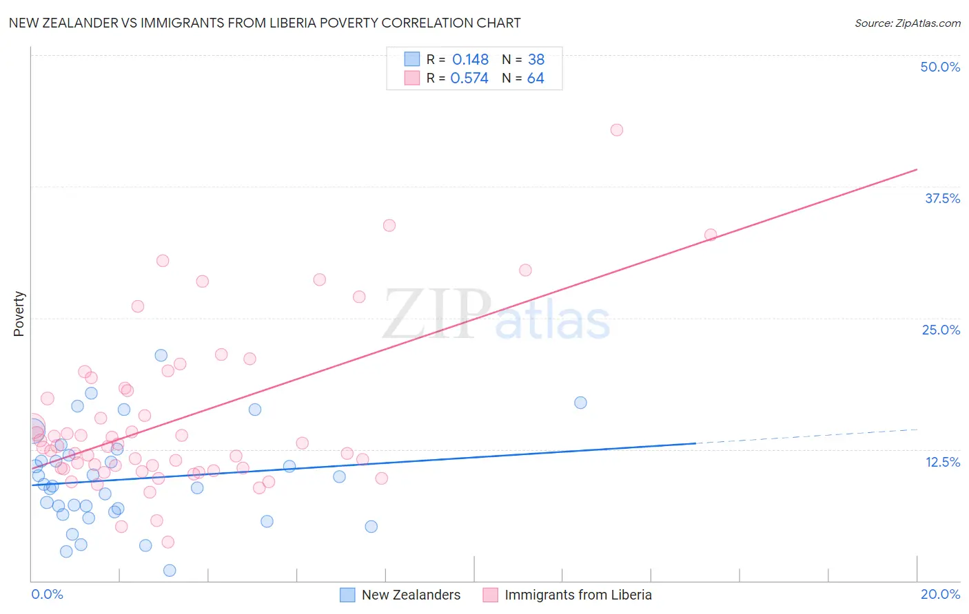 New Zealander vs Immigrants from Liberia Poverty