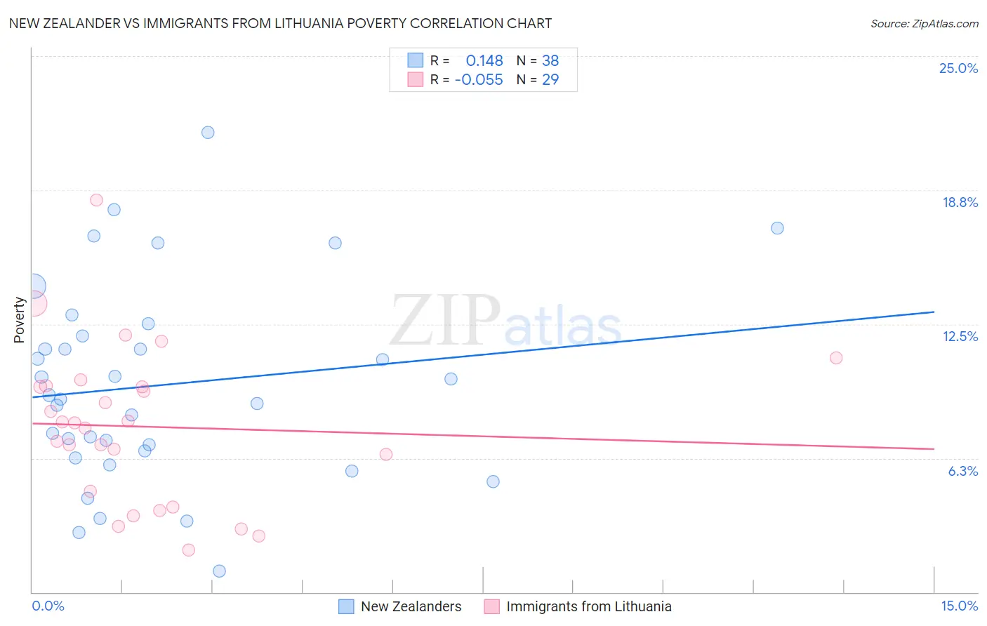 New Zealander vs Immigrants from Lithuania Poverty