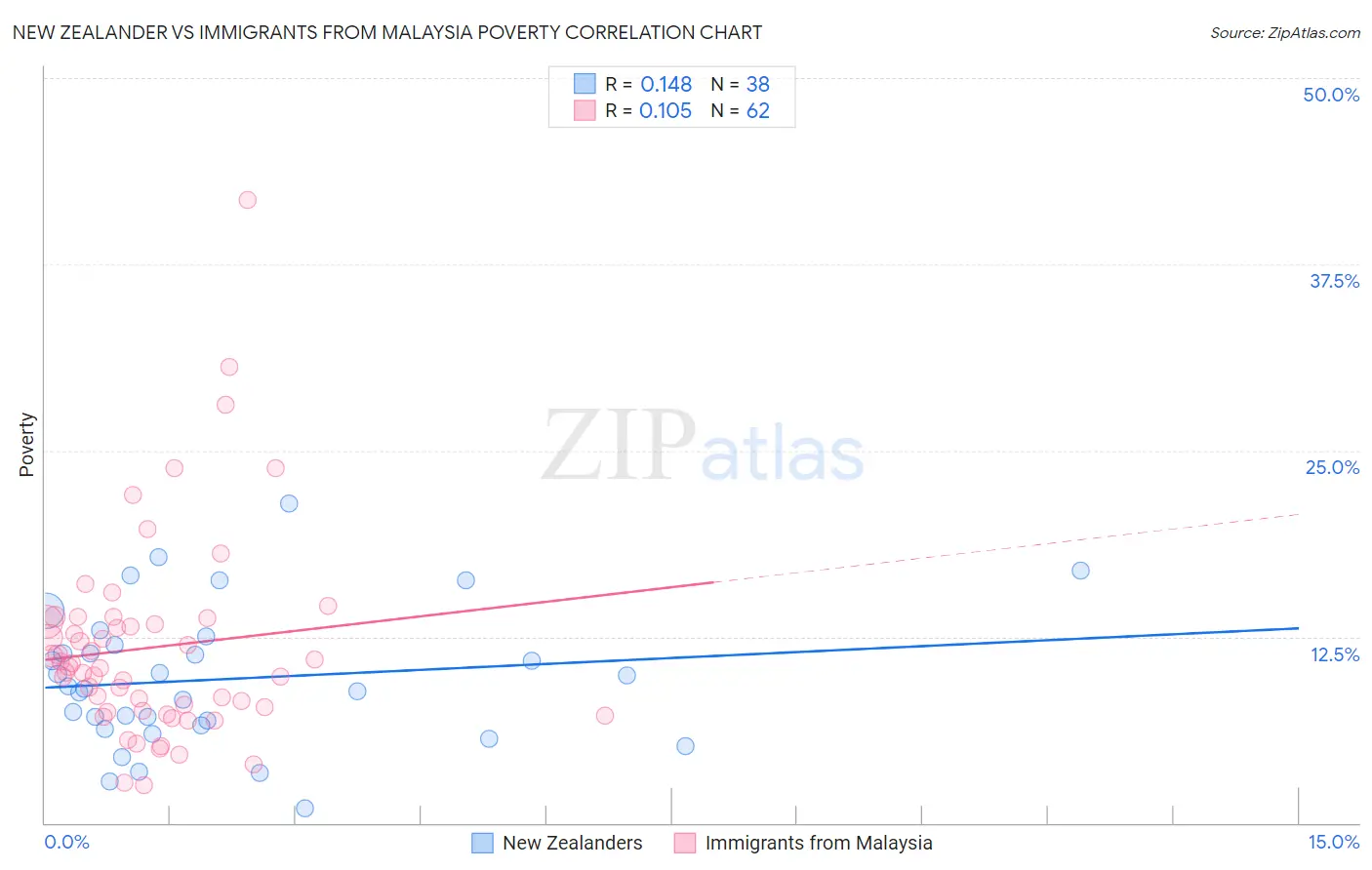 New Zealander vs Immigrants from Malaysia Poverty