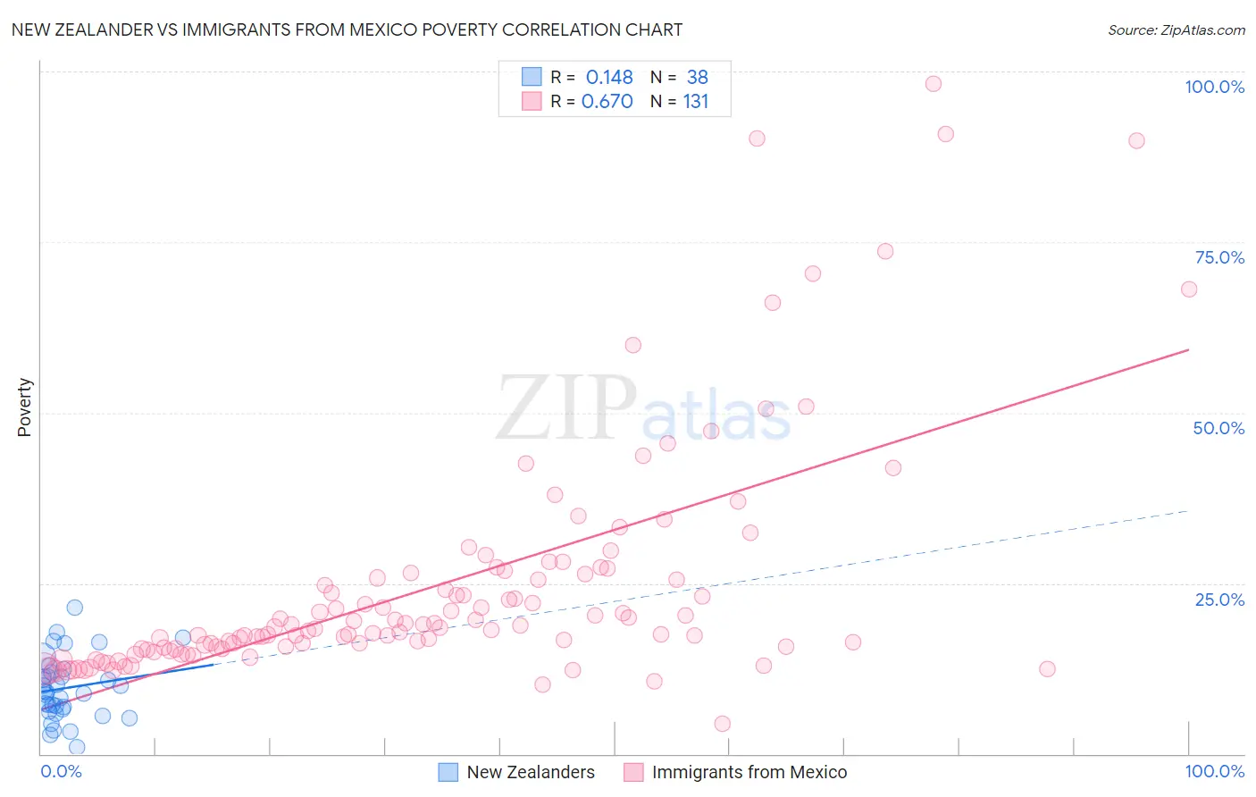 New Zealander vs Immigrants from Mexico Poverty