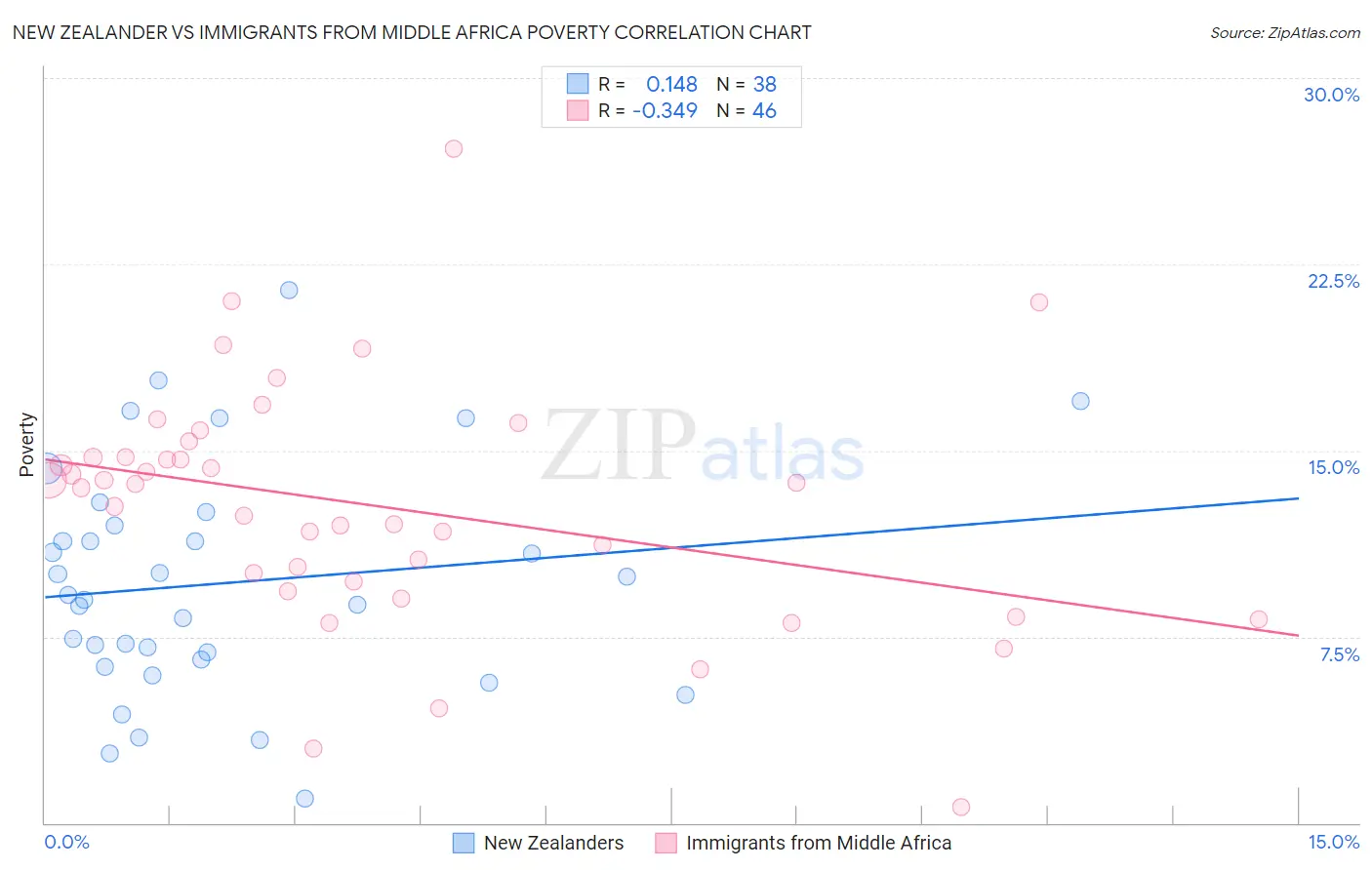 New Zealander vs Immigrants from Middle Africa Poverty
