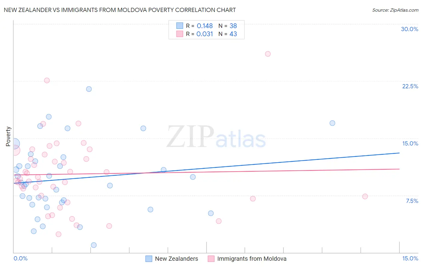 New Zealander vs Immigrants from Moldova Poverty