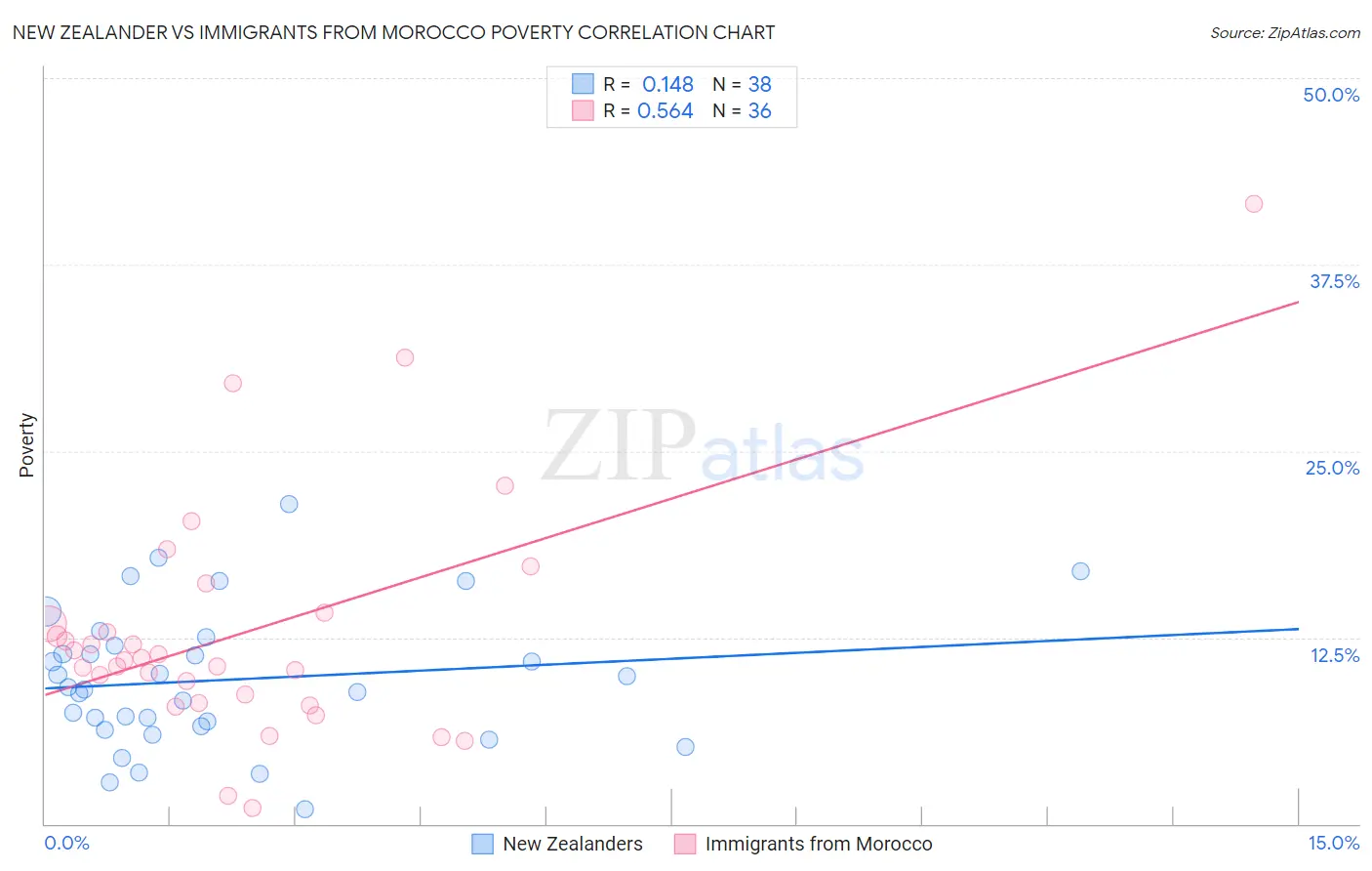 New Zealander vs Immigrants from Morocco Poverty