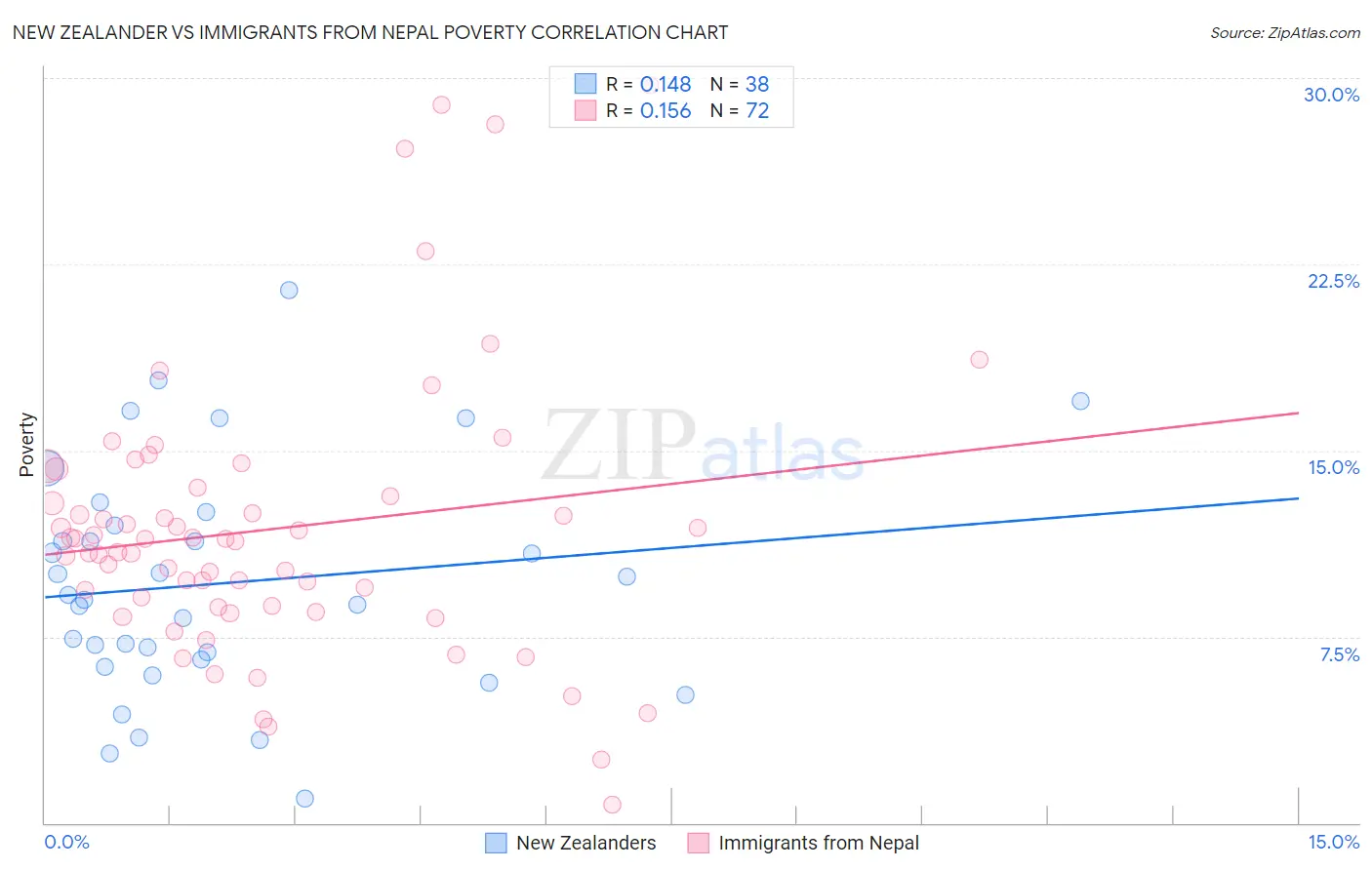 New Zealander vs Immigrants from Nepal Poverty