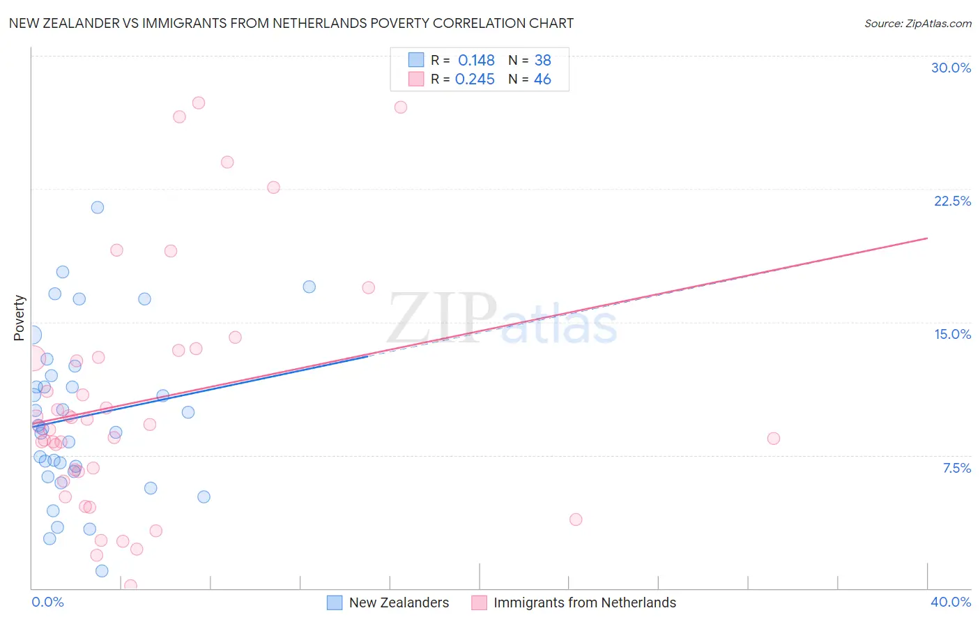 New Zealander vs Immigrants from Netherlands Poverty