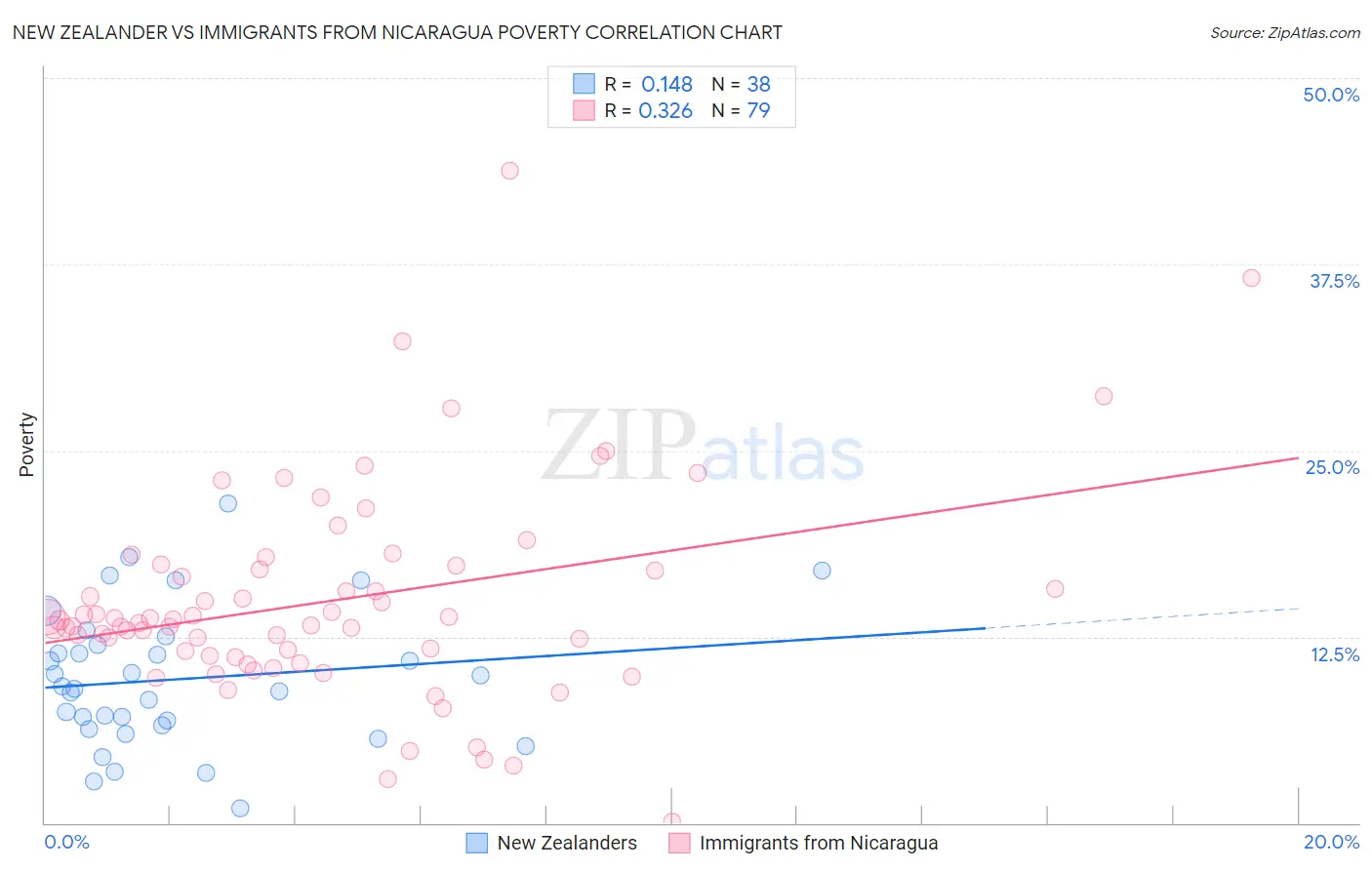 New Zealander vs Immigrants from Nicaragua Poverty
