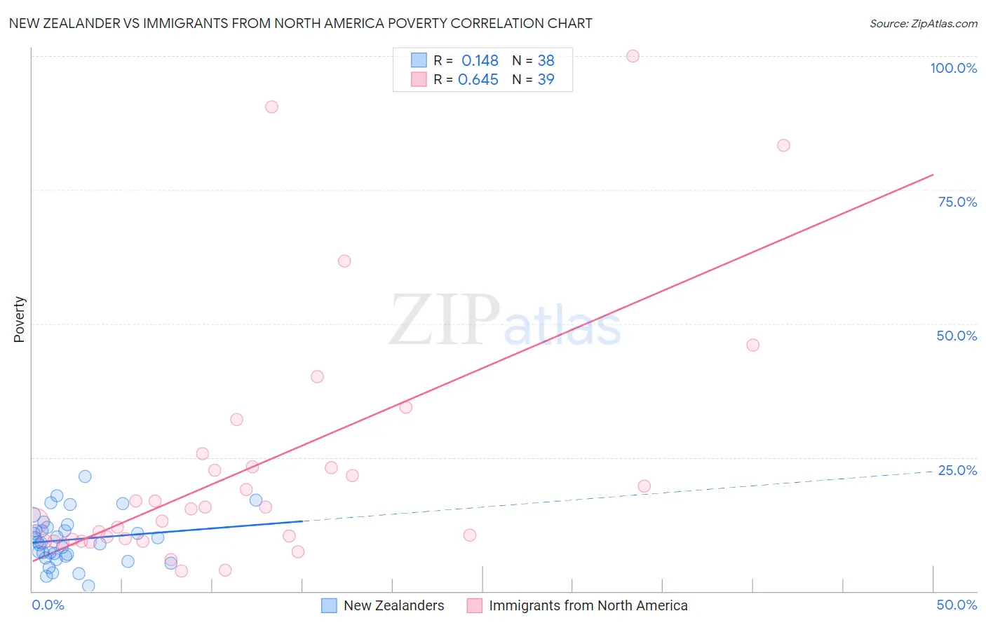New Zealander vs Immigrants from North America Poverty