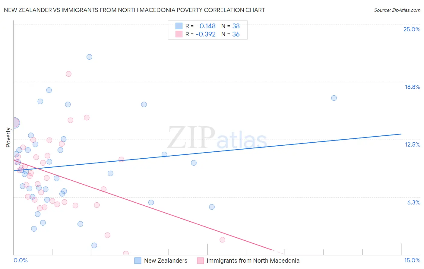 New Zealander vs Immigrants from North Macedonia Poverty
