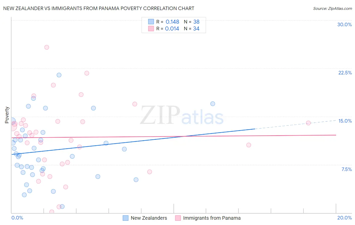 New Zealander vs Immigrants from Panama Poverty