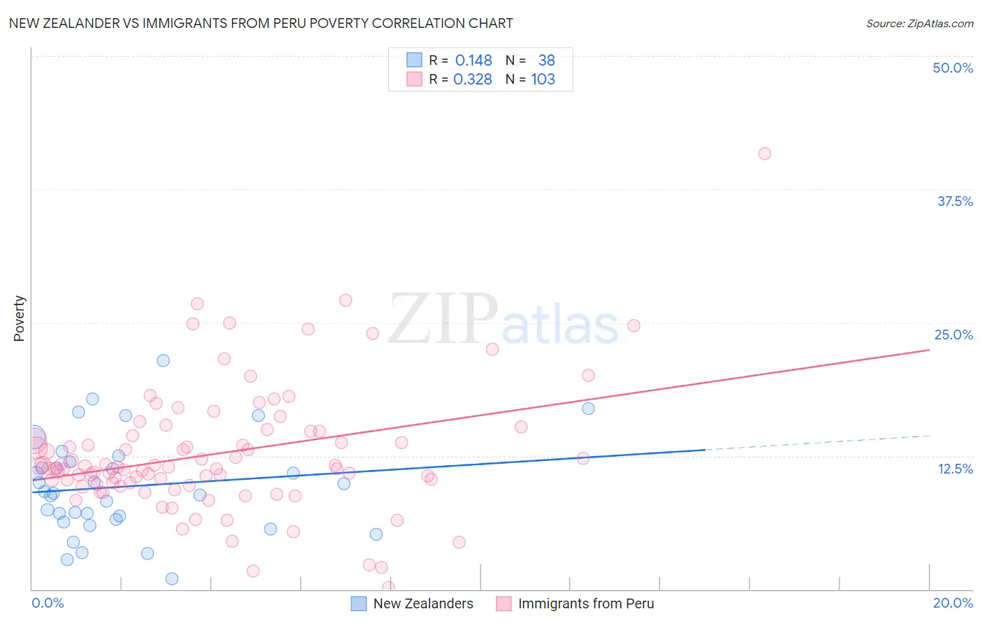 New Zealander vs Immigrants from Peru Poverty