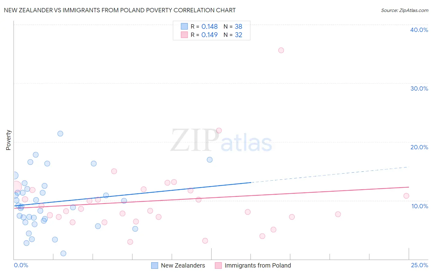 New Zealander vs Immigrants from Poland Poverty