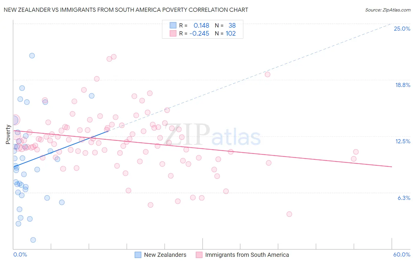 New Zealander vs Immigrants from South America Poverty