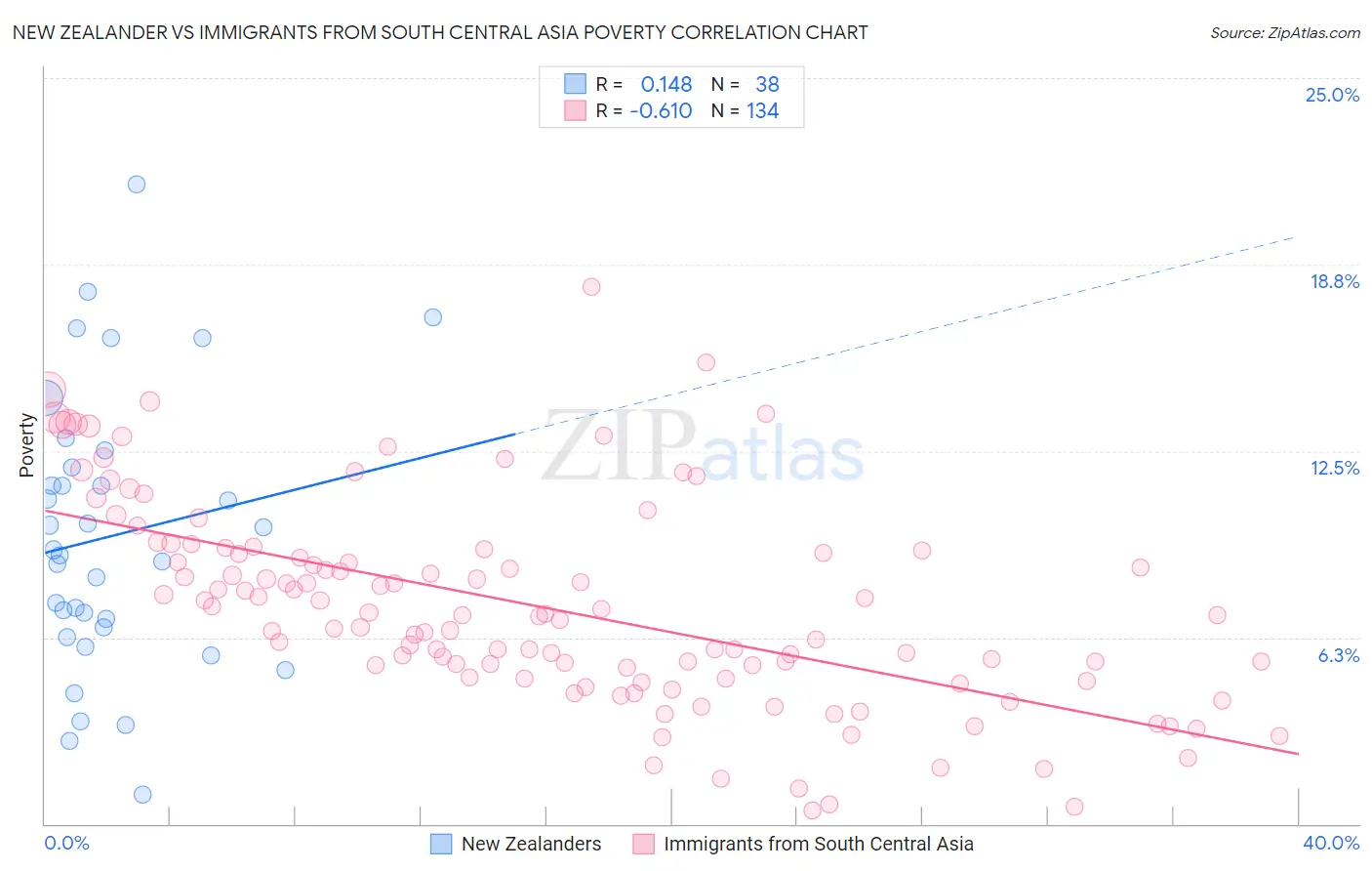 New Zealander vs Immigrants from South Central Asia Poverty