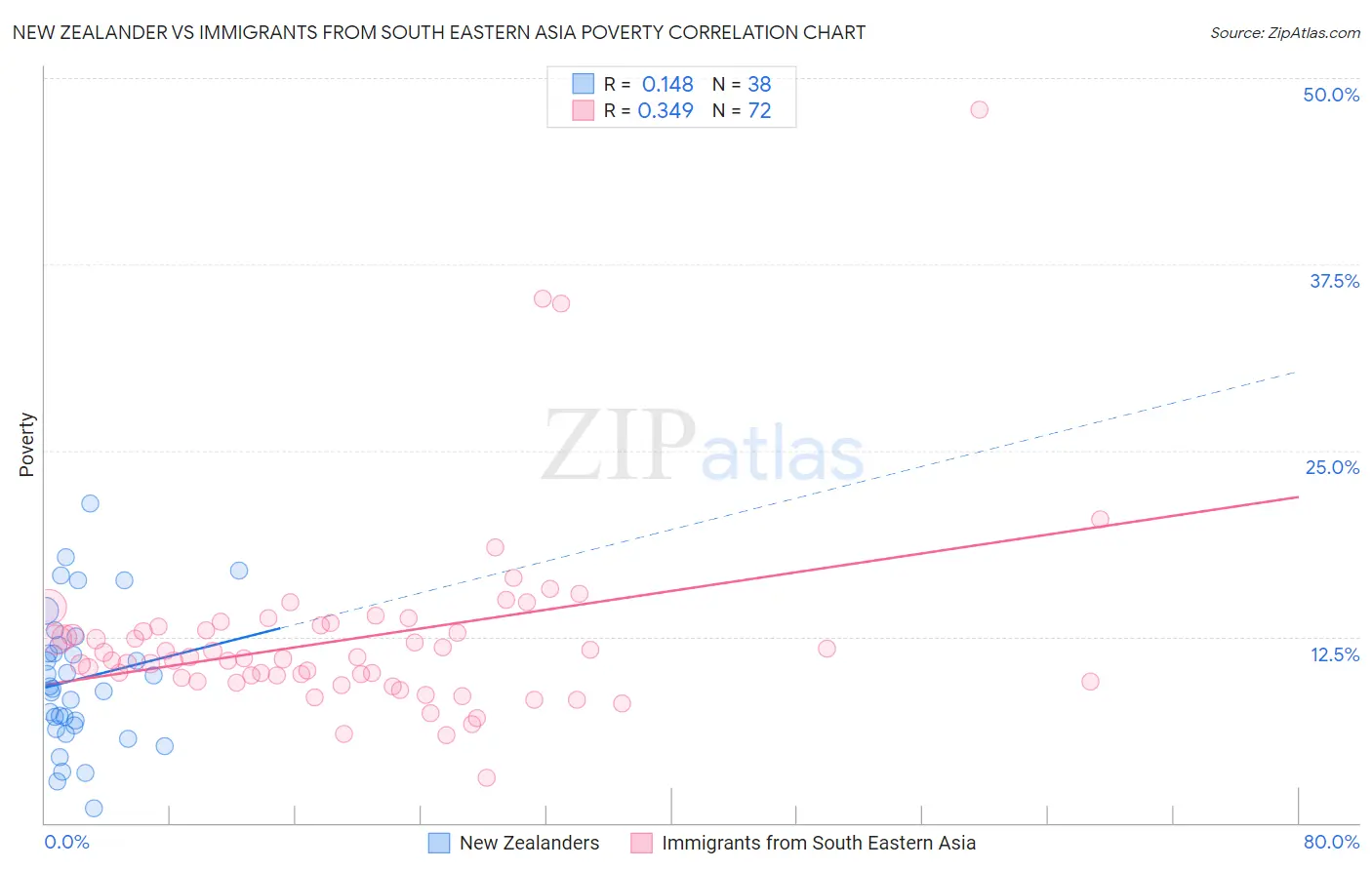 New Zealander vs Immigrants from South Eastern Asia Poverty